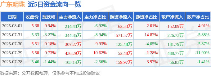 股票行情快报：广东明珠（600382）8月1日主力资金净卖出214.43万元