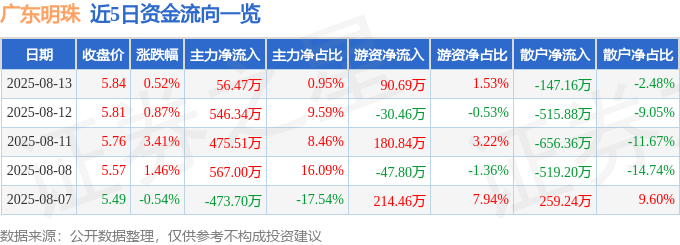 股票行情快报：广东明珠（600382）8月13日主力资金净买入56.47万元