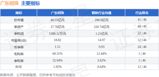 股票行情快报：广东明珠（600382）8月13日主力资金净买入56.47万元