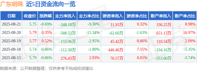 股票行情快报：广东明珠（600382）8月21日主力资金净卖出348.18万元