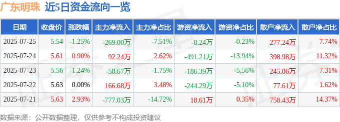 股票行情快报：广东明珠（600382）7月25日主力资金净卖出269.00万元