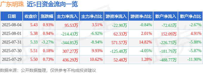 股票行情快报：广东明珠（600382）8月4日主力资金净买入95.53万元
