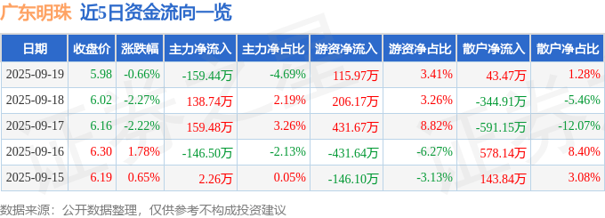 股票行情快报：广东明珠（600382）9月19日主力资金净卖出159.44万元