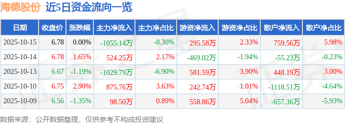 股票行情快报：海德股份（000567）10月15日主力资金净卖出1055.14万元