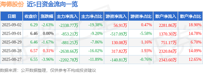 股票行情快报：海德股份（000567）9月2日主力资金净卖出2338.77万元