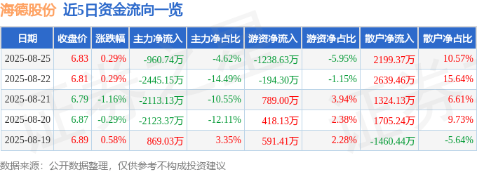 股票行情快报:海德股份(000567)8月25日主力资金净卖出960.74万元