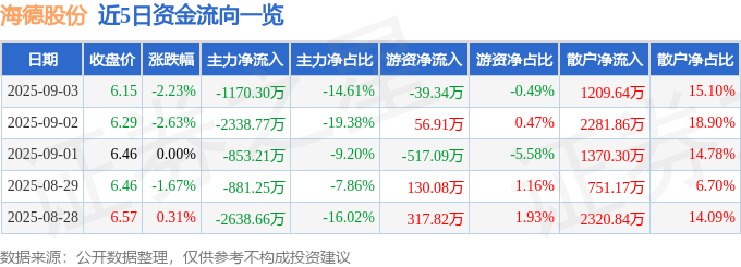 股票行情快报：海德股份（000567）9月3日主力资金净卖出1170.30万元