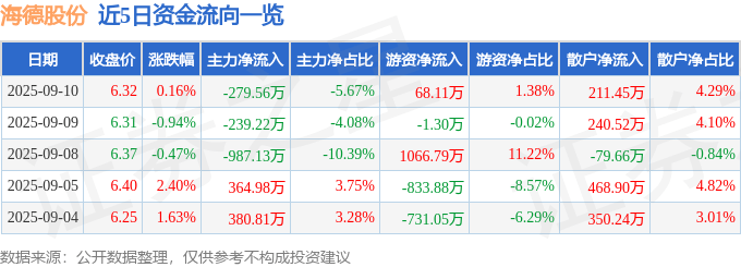 股票行情快报：海德股份（000567）9月10日主力资金净卖出279.56万元