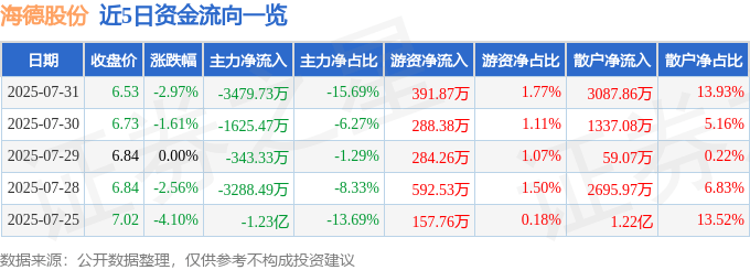 股票行情快报：海德股份（000567）7月31日主力资金净卖出3479.73万元
