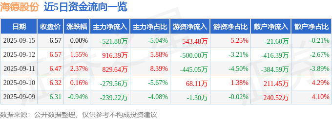股票行情快报：海德股份（000567）9月15日主力资金净卖出521.88万元