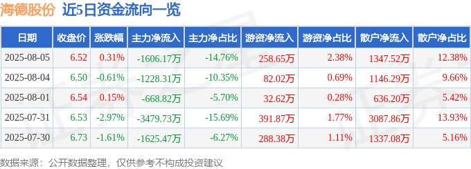 股票行情快报：海德股份（000567）8月5日主力资金净卖出1606.17万元