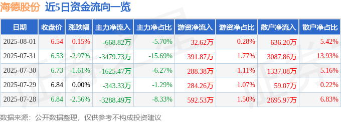 股票行情快报：海德股份（000567）8月1日主力资金净卖出668.82万元