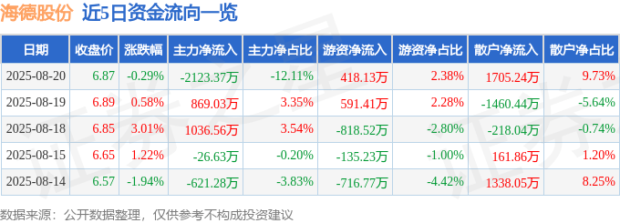 股票行情快报：海德股份（000567）8月20日主力资金净卖出2123.37万元