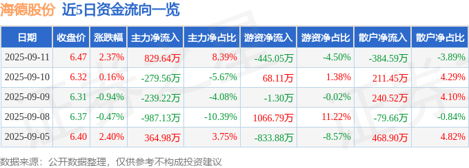 股票行情快报：海德股份（000567）9月11日主力资金净买入829.64万元