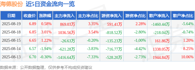 股票行情快报:海德股份(000567)8月19日主力资金净买入869.03万元