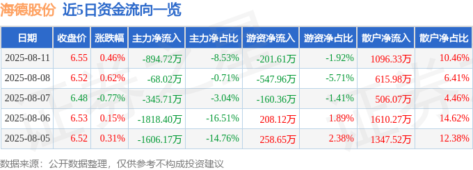 股票行情快报:海德股份(000567)8月11日主力资金净卖出894.72万元
