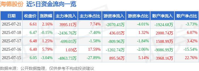 股票行情快报:海德股份(000567)7月21日主力资金净买入3995.11万元