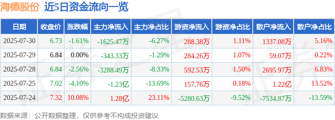 股票行情快报：海德股份（000567）7月30日主力资金净卖出1625.47万元