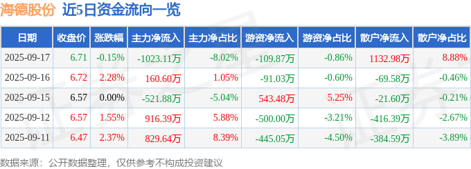 股票行情快报:海德股份(000567)9月17日主力资金净卖出1023.11万元