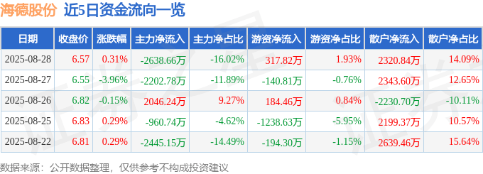 股票行情快报：海德股份（000567）8月28日主力资金净卖出2638.66万元