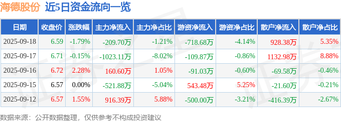 股票行情快报：海德股份（000567）9月18日主力资金净卖出209.70万元