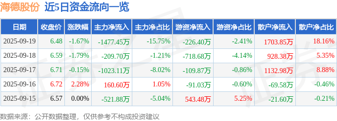 股票行情快报：海德股份（000567）9月19日主力资金净卖出1477.45万元