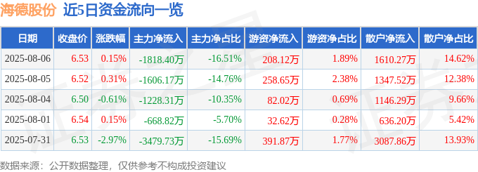 股票行情快报:海德股份(000567)8月6日主力资金净卖出1818.40万元