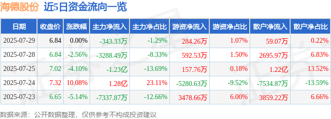 股票行情快报：海德股份（000567）7月29日主力资金净卖出343.33万元