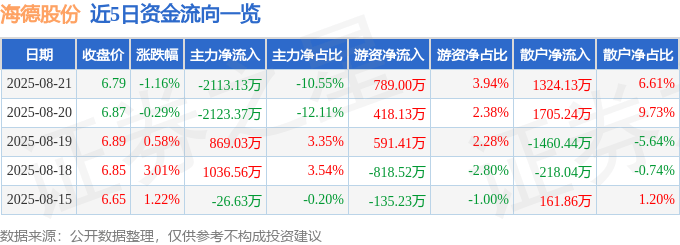 股票行情快报：海德股份（000567）8月21日主力资金净卖出2113.13万元