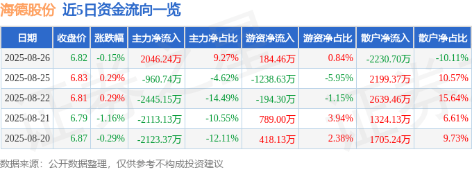 股票行情快报：海德股份（000567）8月26日主力资金净买入2046.24万元