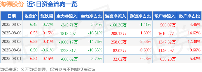 股票行情快报:海德股份(000567)8月7日主力资金净卖出345.71万元