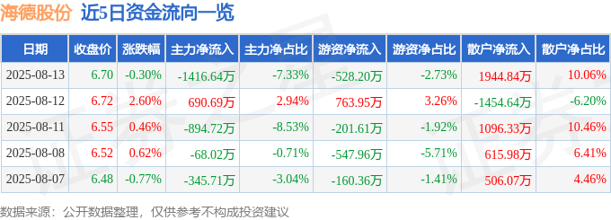 股票行情快报：海德股份（000567）8月13日主力资金净卖出1416.64万元