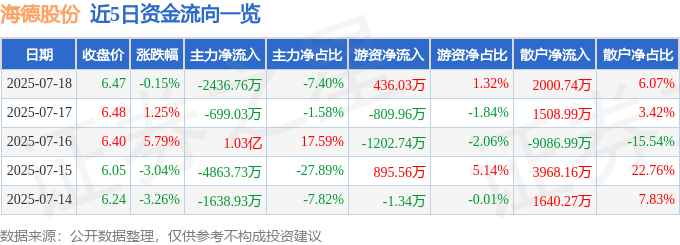股票行情快报：海德股份（000567）7月18日主力资金净卖出2436.76万元