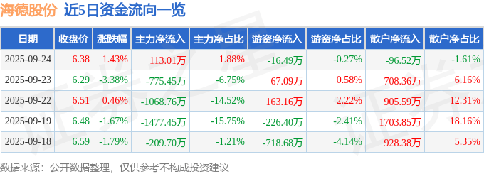 股票行情快报：海德股份（000567）9月24日主力资金净买入113.01万元