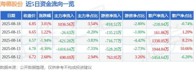股票行情快报：海德股份（000567）8月18日主力资金净买入1036.56万元