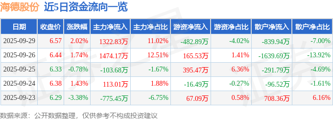 股票行情快报：海德股份（000567）9月29日主力资金净买入1322.83万元