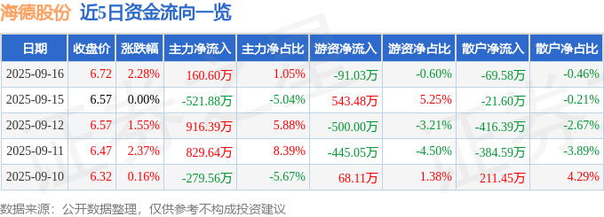 股票行情快报：海德股份（000567）9月16日主力资金净买入160.60万元