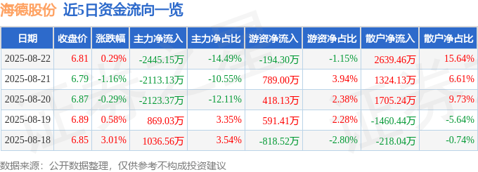 股票行情快报：海德股份（000567）8月22日主力资金净卖出2445.15万元