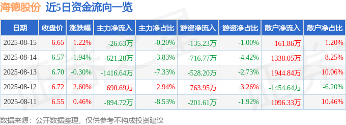 股票行情快报：海德股份（000567）8月15日主力资金净卖出26.63万元