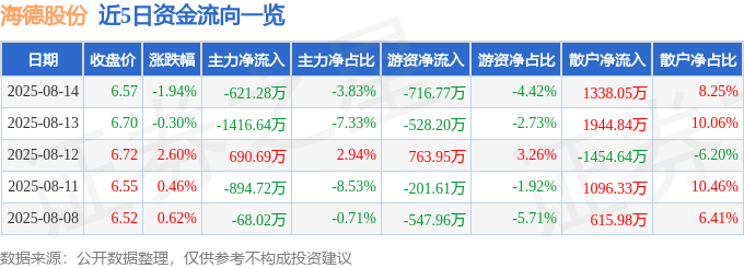 股票行情快报：海德股份（000567）8月14日主力资金净卖出621.28万元