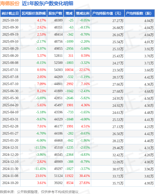 海德股份(000567)10月10日股东户数4.84万户，较上期减少0.05%