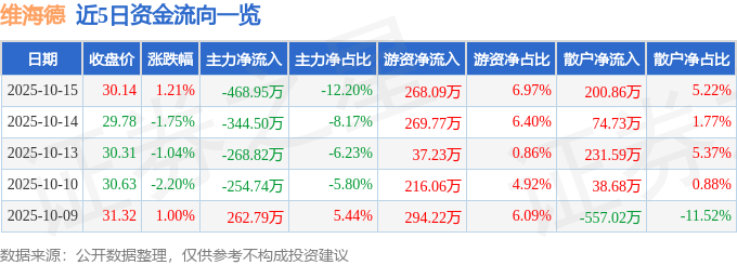 股票行情快报：维海德（301318）10月15日主力资金净卖出468.95万元
