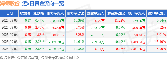 股票行情快报：海德股份（000567）9月8日主力资金净卖出987.13万元