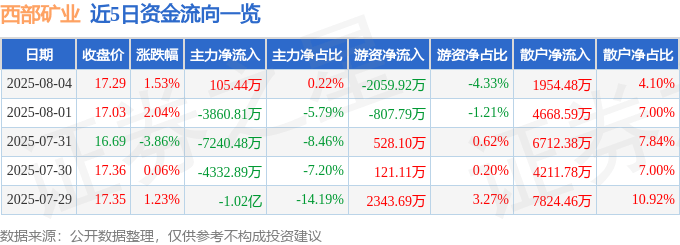 股票行情快报:西部矿业(601168)8月4日主力资金净买入105.44万元