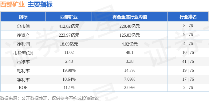 股票行情快报:西部矿业(601168)8月4日主力资金净买入105.44万元