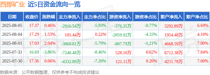 股票行情快报:西部矿业(601168)8月5日主力资金净卖出2916.54万元