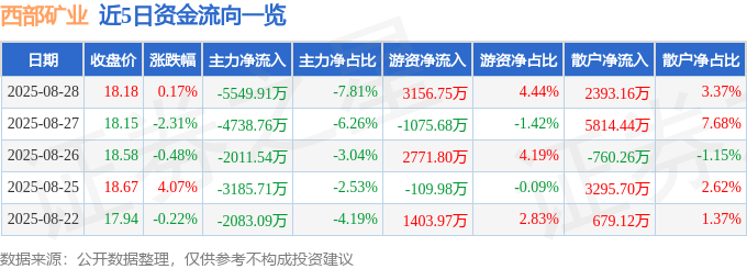 股票行情快报：西部矿业（601168）8月28日主力资金净卖出5549.91万元