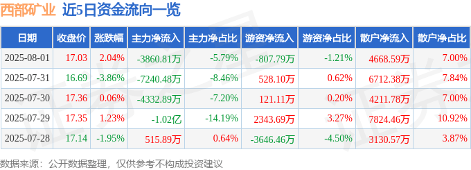 股票行情快报：西部矿业（601168）8月1日主力资金净卖出3860.81万元