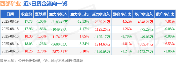 股票行情快报:西部矿业(601168)8月19日主力资金净卖出7183.42万元