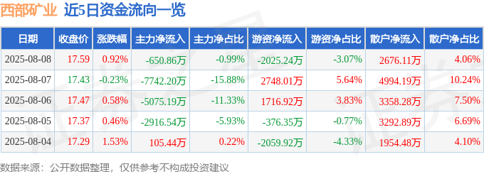股票行情快报:西部矿业(601168)8月8日主力资金净卖出650.86万元